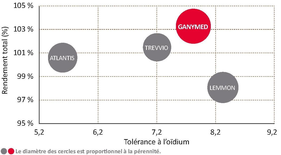 Performances de la variété face aux témoins CTPS