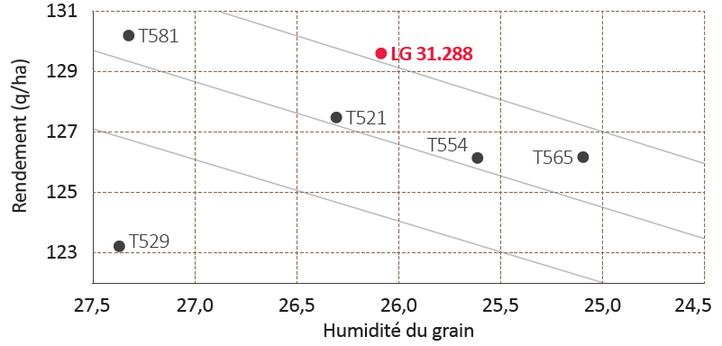 Rendement, précocité à la récolte et courbes de rendements nets équivalents*
