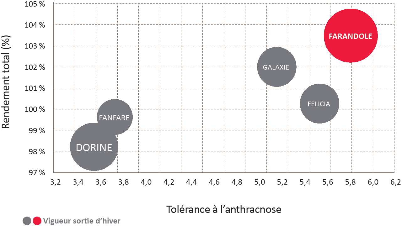 Performance de la luzerne FARANDOLE face aux témoins CTPS