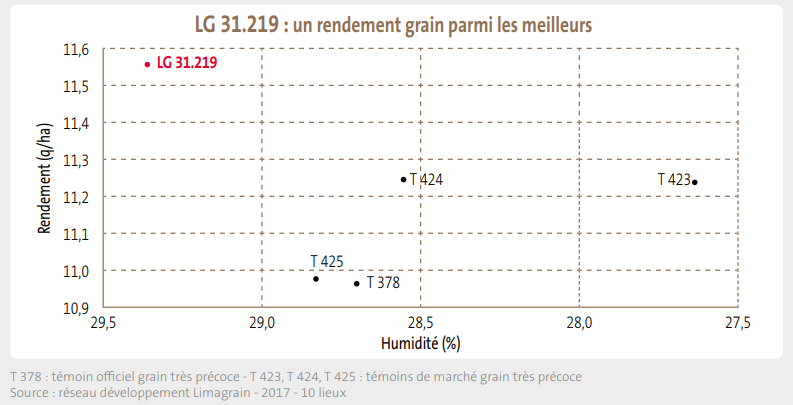 Résultats officiels de LG 31.219