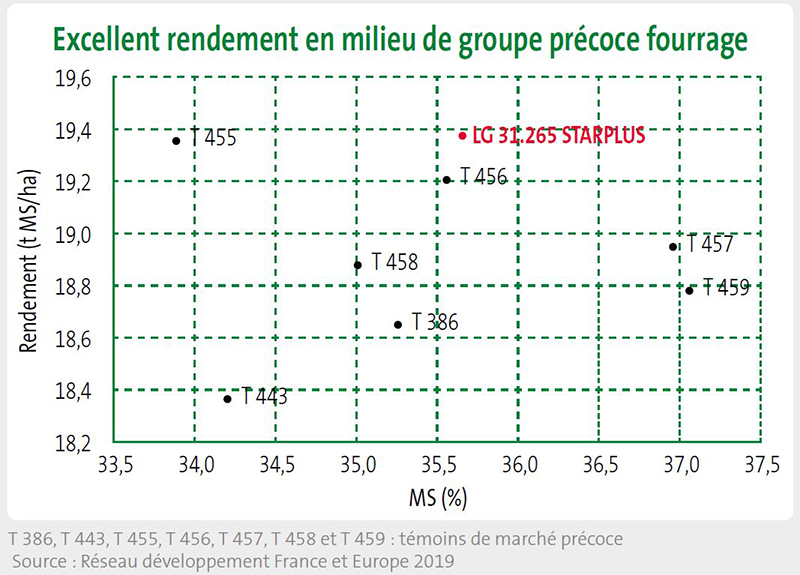 + 500 kg/témoins précoces fourrage, soit + 40 €/ha*