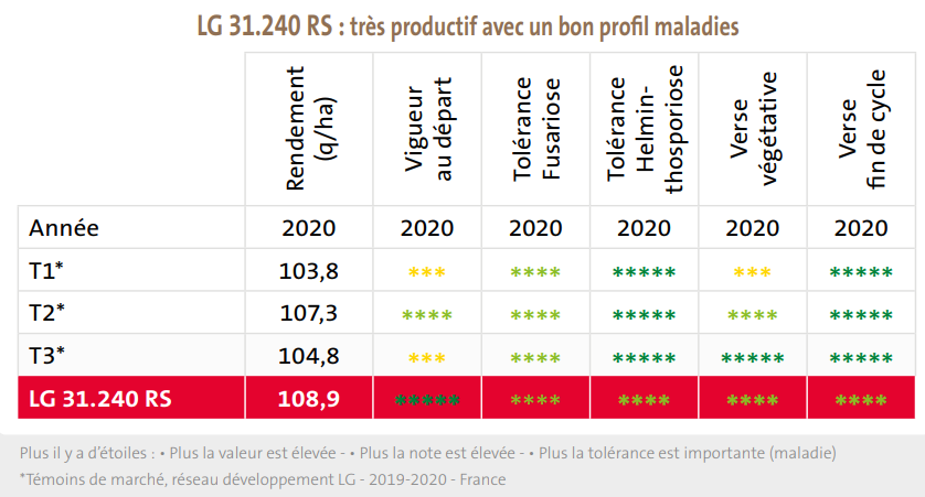 Couverture moyenne des témoins : 56,9 % AJR EN (énergie). Un maïs avec une haute valeur nutritionnelle !