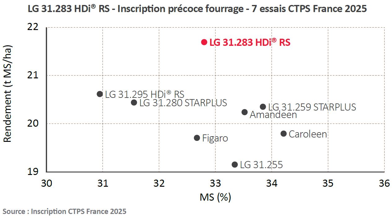 Résultats CTPS France 2025