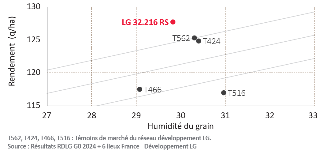 Résultats RDLG G0 2024 + 6 lieux France - Développement LG