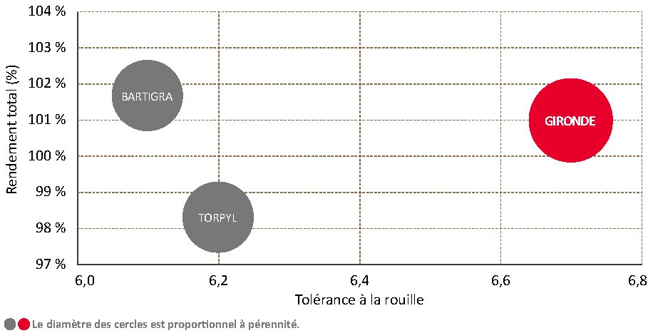 Performances de la variété face aux témoins CTPS