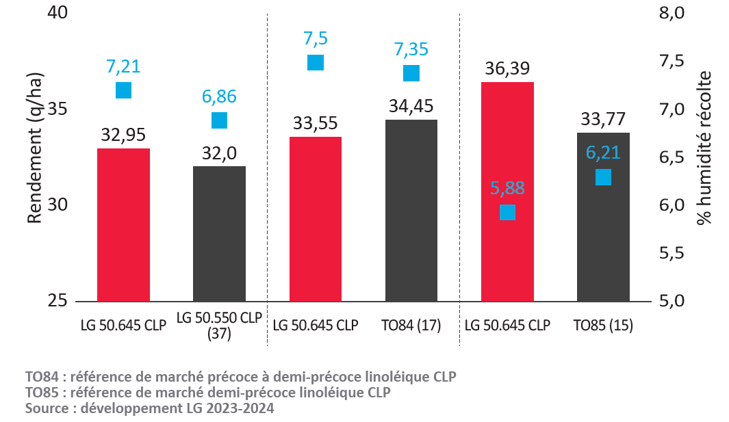 Développement LG 2023-2024