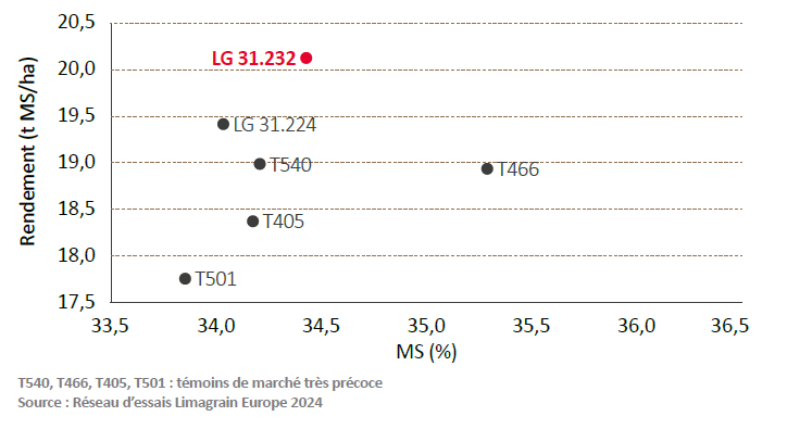 Réseau d'essais Limagrain Europe 2024