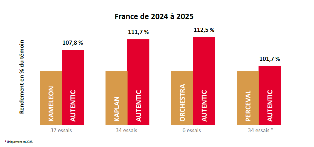 Résultats pluriannuels par rapport aux témoins