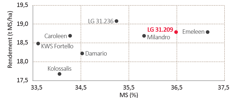 LG 31.209 - Inscription précoce fourrage - 9 essais CTPS France 2025