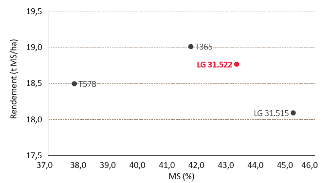 LG 31.522 - Tardif fourrage - 10 lieux Europe 2024