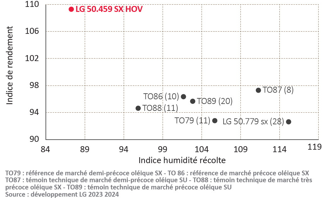 Développement LG 2023 2024