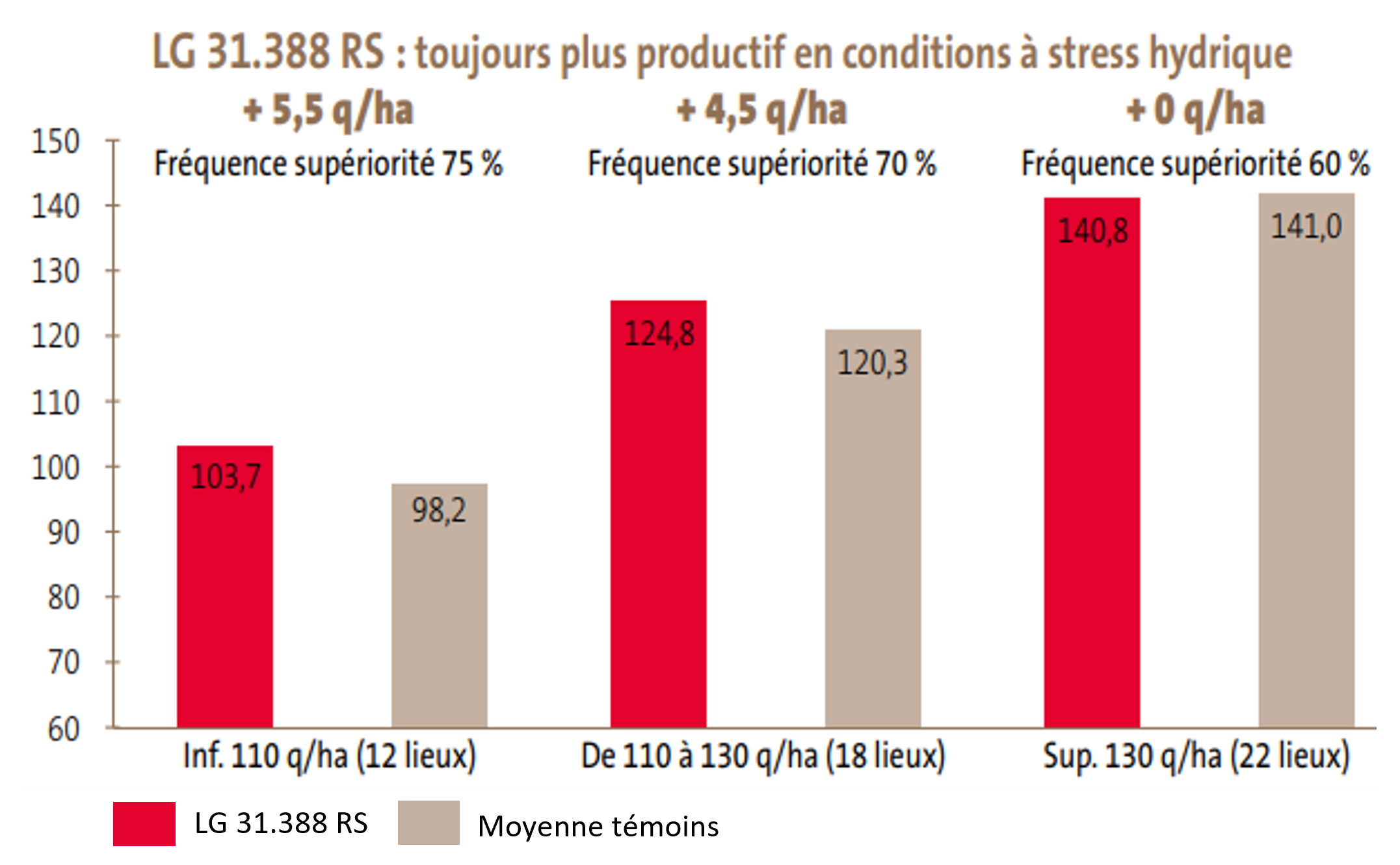 Résultats officiels de LG 31.388 RS