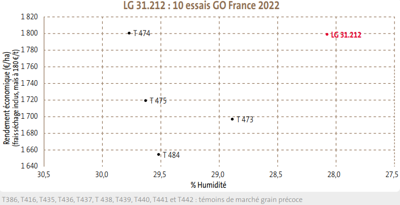 Résultats officiels de LG 31.212