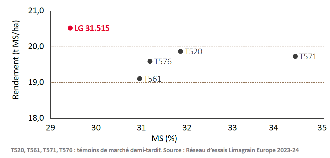 Réseau d'essais Limagrain Europe 2023-24