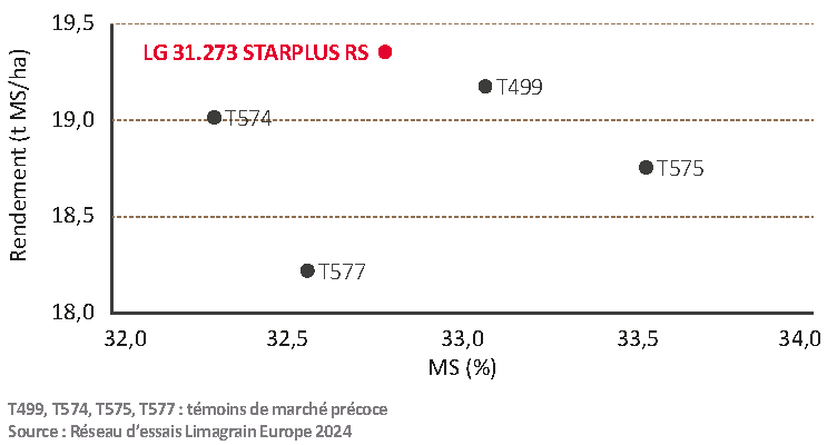 LG 31.273 STARPLUS RS - Précoce fourrage - 13 lieux France 2024