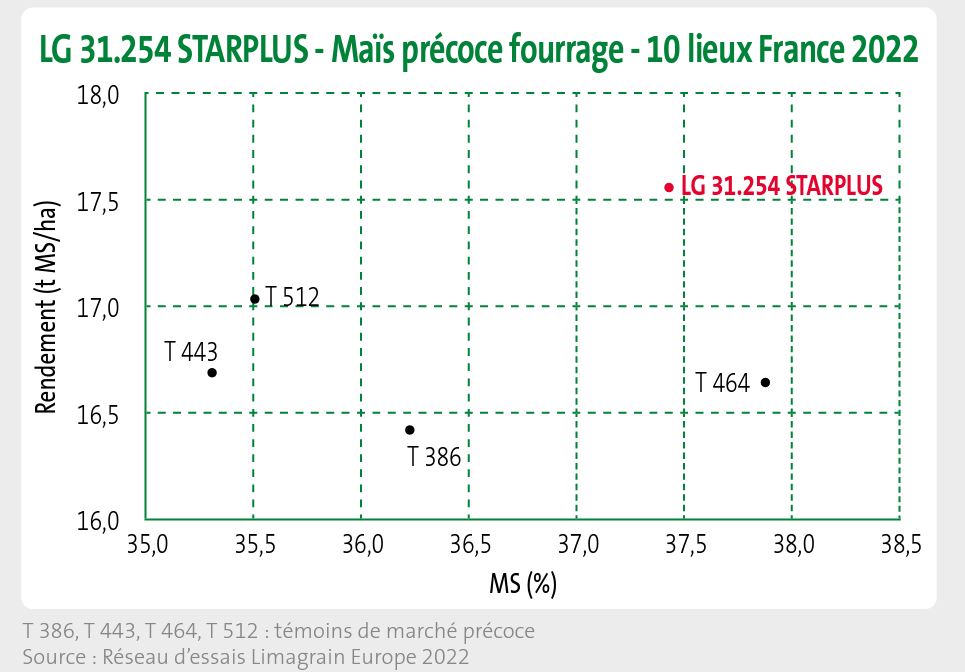 LG 31.254 STARPLUS c'est jusqu'à + 65€/ha*