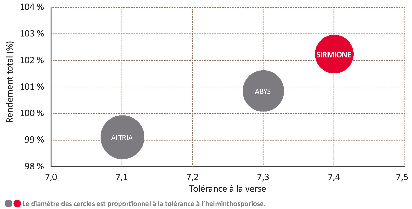 Performances de la variété face aux témoins CTPS
