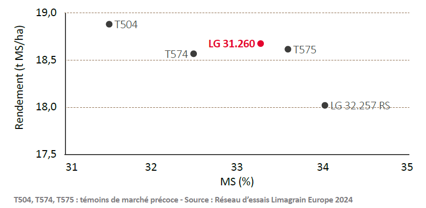 Réseau d'essais Limagrain Europe 2024