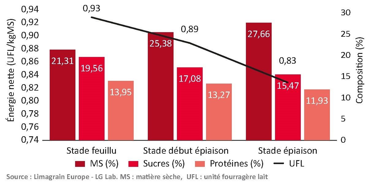 Évolution des critères alimentaires selon le stade de récolte