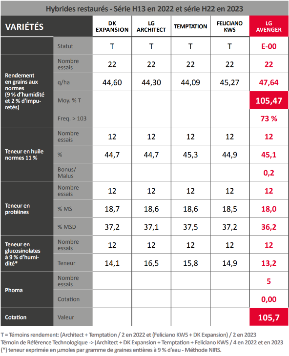 Résultats CTPS France