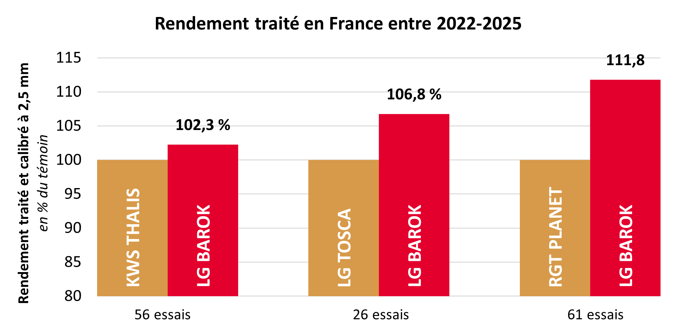 Résultats pluriannuels par rapport aux témoins