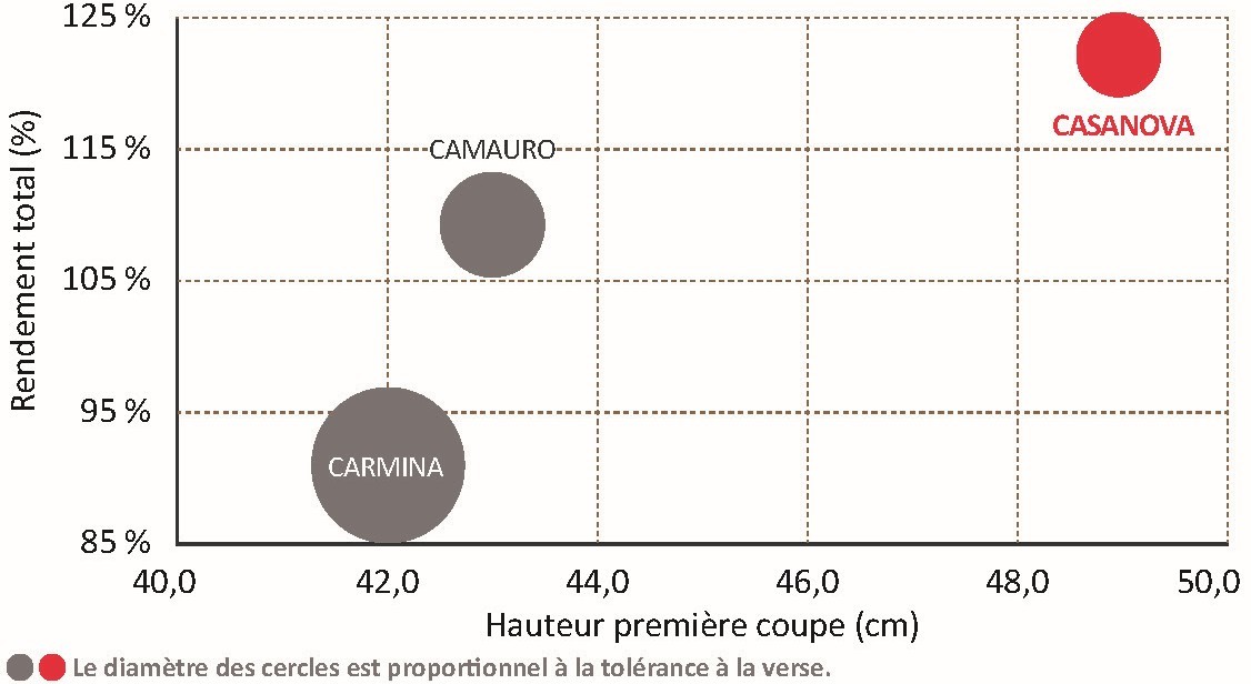 Performances de la variété face aux témoins CTPS