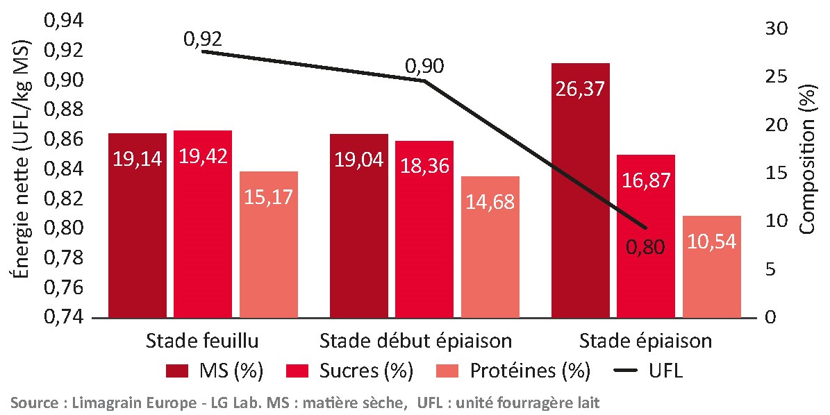 Évolution des critères alimentaires selon le stade de récolte