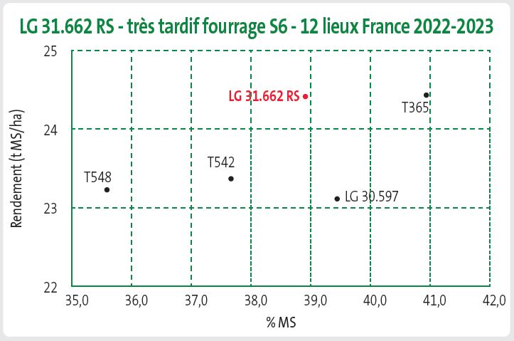 LG 31.662 RS, c'est jusqu'à + 900 kg MS/ha, soit + 90 €/ha*