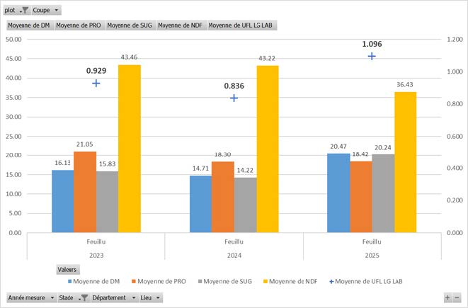 Valeur UFL moyenne pondérée = 0,97 UFL/kg MS et valeur en MAT moyenne pondérée = 19,8 %*