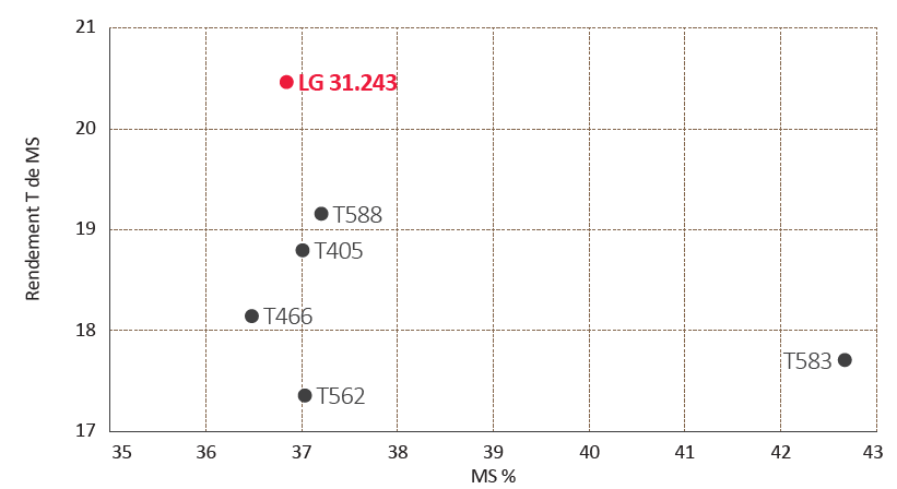 LG 31.243 - Très précoce fourrage - 9 lieux France 2025