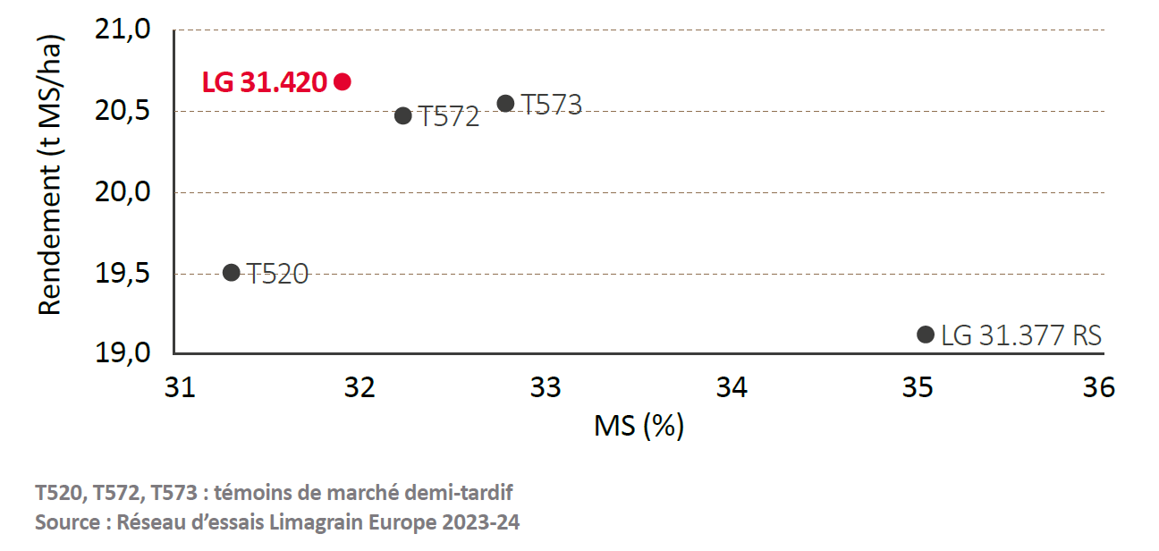 Réseau d'essais Limagrain Europe 2023-24