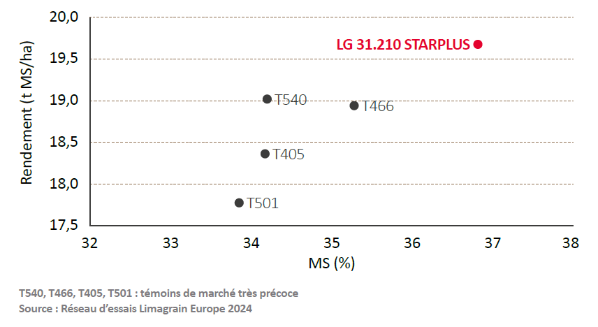 Réseau d’essais Limagrain Europe 2024