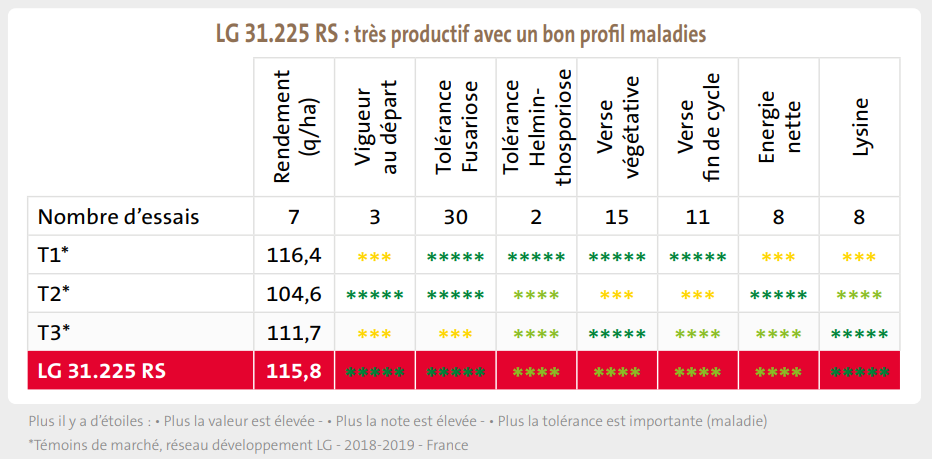 Couverture moyenne des témoins : 56,7 % AJR EN (énergie). Un maïs avec une haute valeur nutritionnelle !