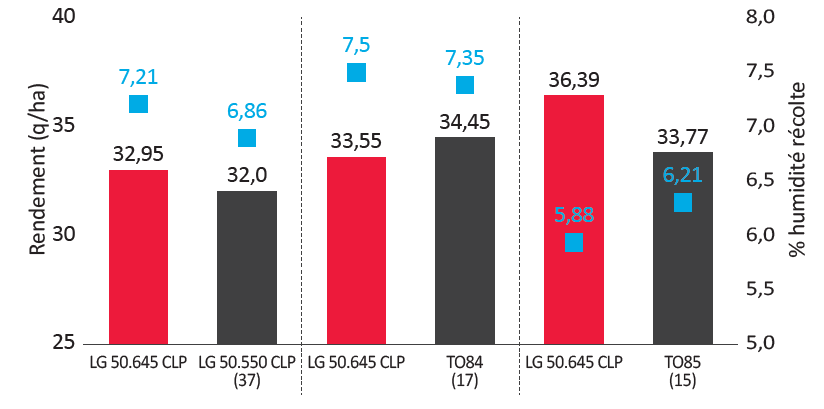 LG 50.645 CLP : plus productif que les références de marché