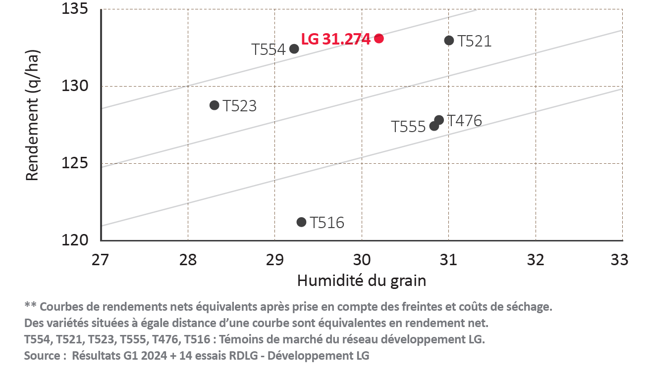 Résultats G1 2024 + 14 essais RDLG - Développement LG