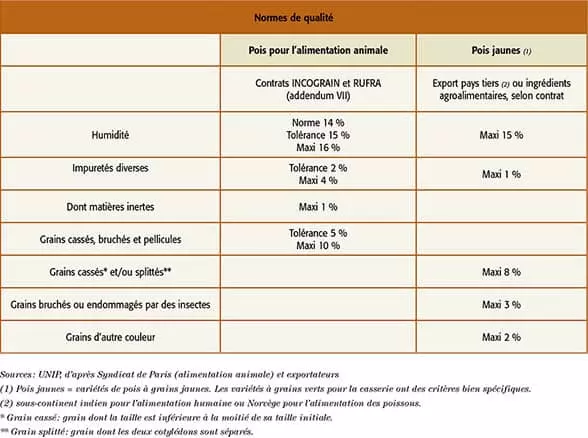 Visuel Qualité des pois