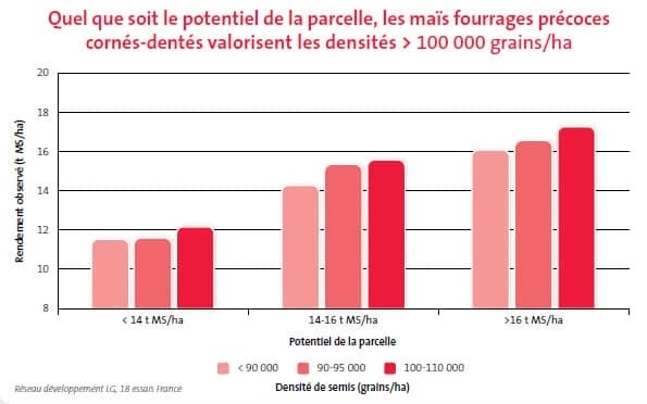 LG graphique analyse des rendements suivant le potentiel de la parcelle et la densité de semis maïs fourrage précoce corné denté Visuel LG graphique analyse des rendements suivant le potentiel de la parcelle et la densité de semis maïs fourrage précoce corné denté