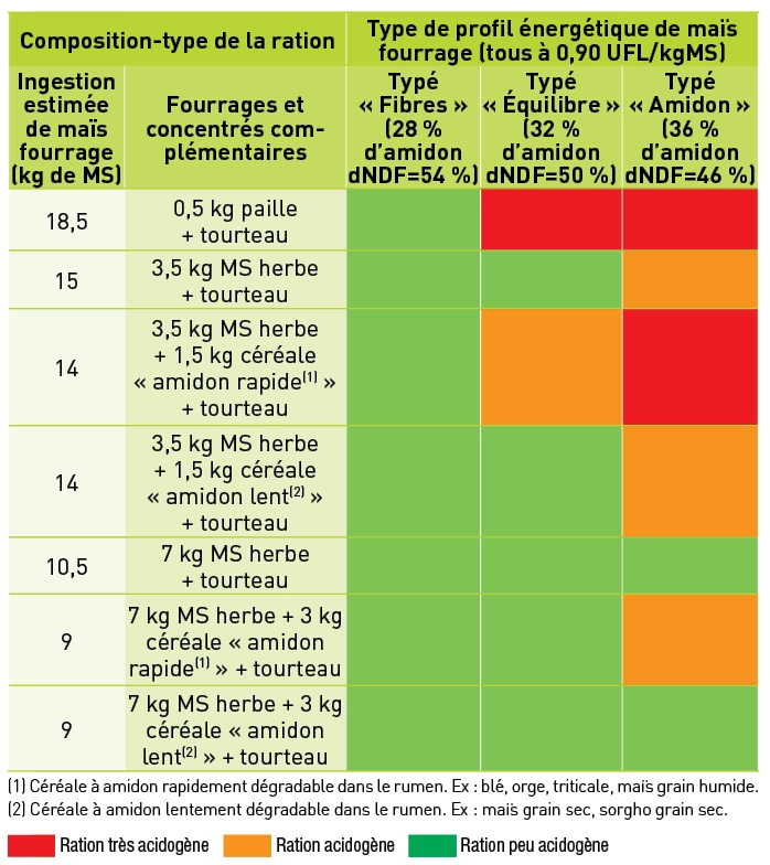 Visuel LG Seeds France - Tableau composition de la ration des vaches selon le type de profil énergétique de maïs fourrage intégré - ARVALIS