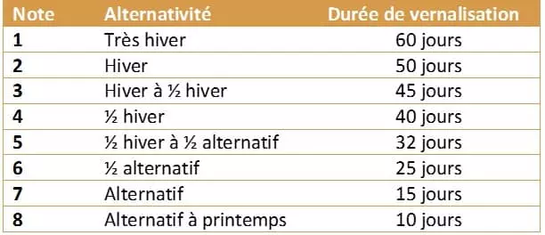 Visuel Correspondance alternativité – vernalisation