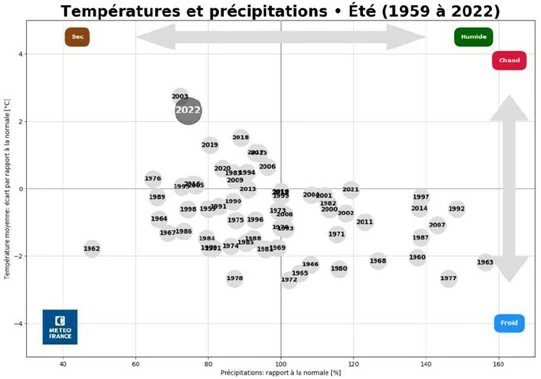 Graphique, comparaison des températures et précipitations en France des1959 à 2022 - Météo France Visuel Graphique, comparaison des températures et précipitations en France des1959 à 2022 - Météo France