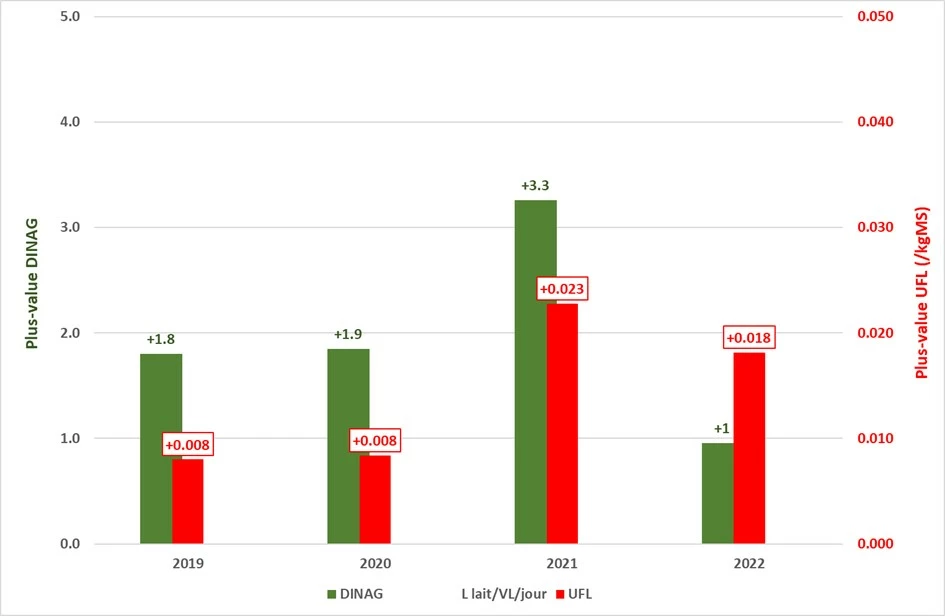 Visuel LG graphique plus-value DINAG et UFL maïs ensilage HDi® 2022