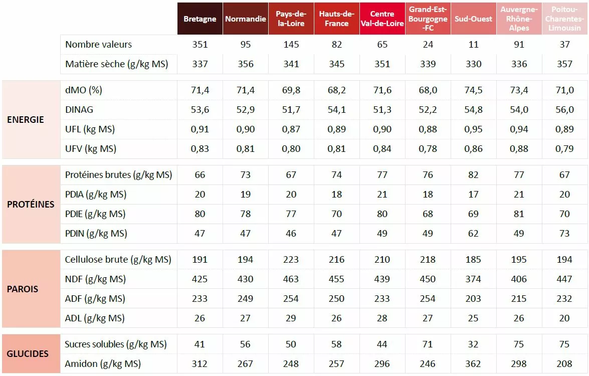 LG - tableau résultats de valeurs alimentaires des maïs fourrage par régions - France 2022 Visuel LG - tableau résultats de valeurs alimentaires des maïs fourrage par régions - France 2022
