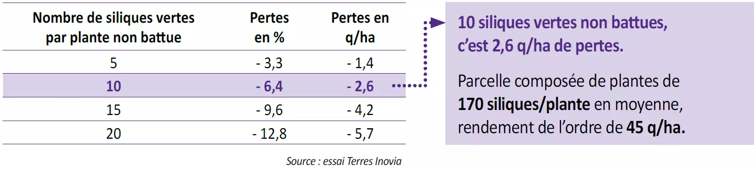 Tableau_pertes_siliques_colza.PNG Visuel Tableau_pertes_siliques_colza.PNG