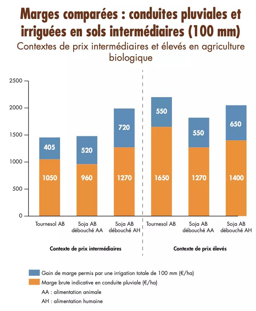 Visuel Terres-Inovia-conduites-pluviales-irriguees.png