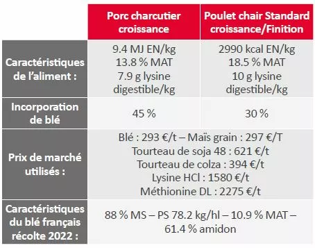 interet economique de la plus value en protéines brutes.JPG Visuel interet economique de la plus value en protéines brutes.JPG