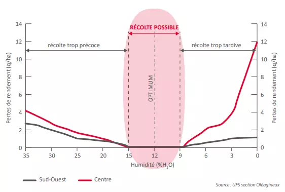 graph_recolte_tournesol_2023.png Visuel graph_recolte_tournesol_2023.png