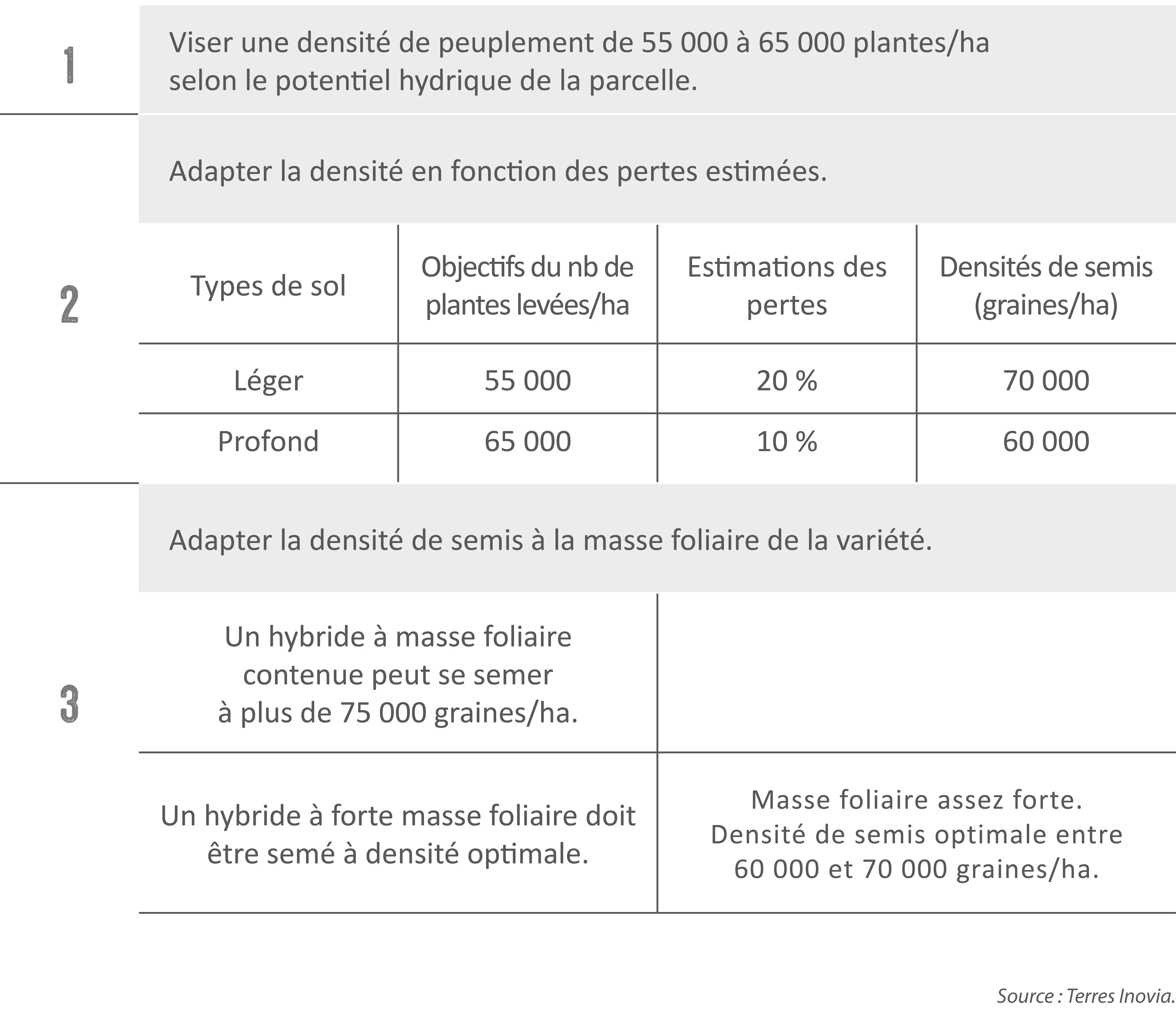 Visuel Adapter_la_densite_de_semis_a_la_masse_foliaire.png