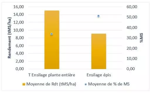 Rendement_ensilage épis Visuel Rendement_ensilage épis