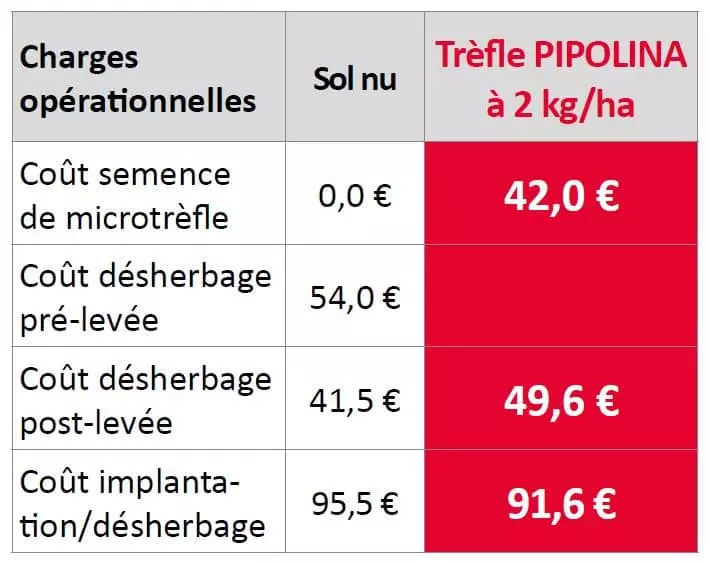 Coût trèfle pipolina Fermes LG Progrès Visuel Coût trèfle pipolina Fermes LG Progrès