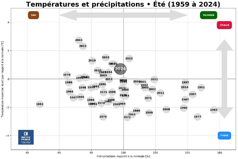 Graphique Météo France - Moyennes des températures et précipitations en été de 1959 à 2024 Visuel Graphique Météo France - Moyennes des températures et précipitations en été de 1959 à 2024